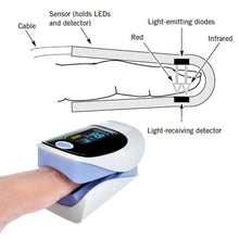 Load image into Gallery viewer, Finger Blood Heart Rate Pulse Oximeter